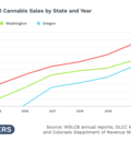 recreational retail cannabis sales by state and year