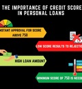 What is a Credit Score? And the importance of Credit Score in Personal Loans￼