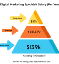 Digital Marketing Specialist Salary